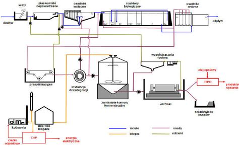 Schemat oczyszczalni ścieków z instalacją osuszania biogazu
