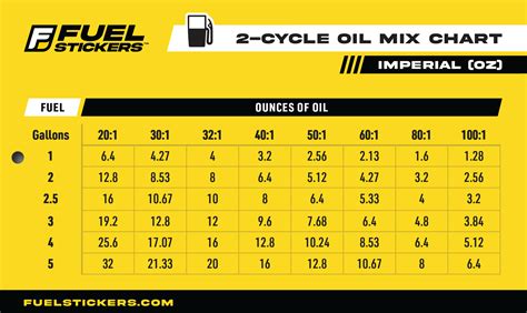 Infographic illustrating fuel-oil mixing ratios (e.g., 1:50, 1:25) and how to measure them.