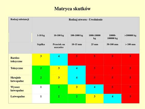 Rysunek 1: Matryca oceny ryzyka według ISO/TR 14121-2:2007.