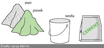 Ilustracja przedstawiająca składniki betonu: cement, piasek, żwir i woda w osobnych pojemnikach
