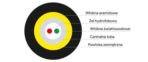 Zdjęcie przekroju kabla PUR ukazujące wielowarstwową strukturę izolacji