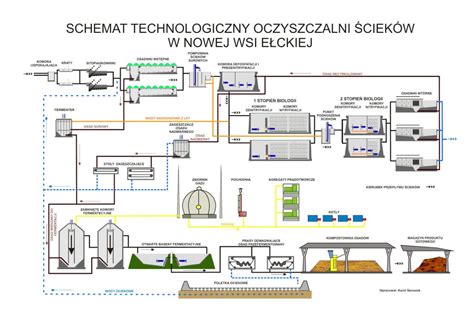 Schemat technologiczny oczyszczalni ścieków
