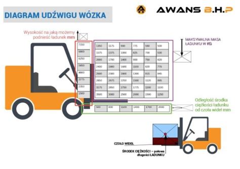 Diagram udźwigu wózka widłowego z zaznaczonymi parametrami