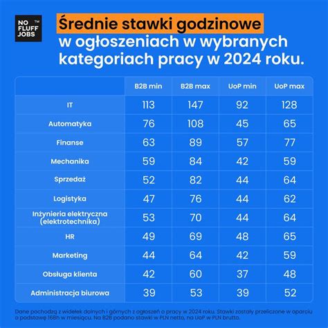 Infografika porównująca stawki godzinowe różnych typów koparek w zależności od regionu Polski