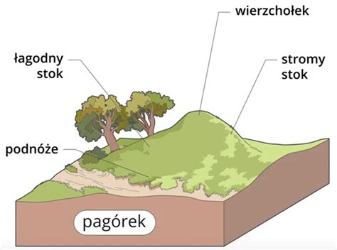 Schemat przedstawiający różne rodzaje nierówności terenu (wzniesienia, zagłębienia, pochyłości)