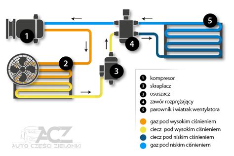 Schemat działania układu klimatyzacji w ciągniku