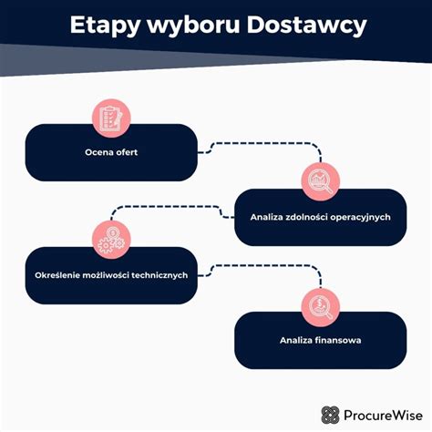 infografika przedstawiająca etapy wyboru i zakupu maszyny rolniczej