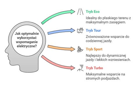 Infografika przedstawiająca różne tryby jazdy wózka wielokierunkowego ETV Q