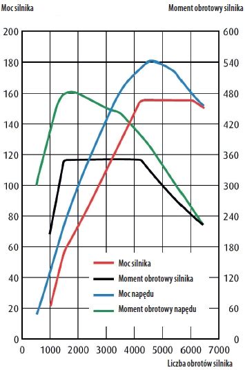 Wykres porównujący moment obrotowy różnych silników w ciężarówkach.