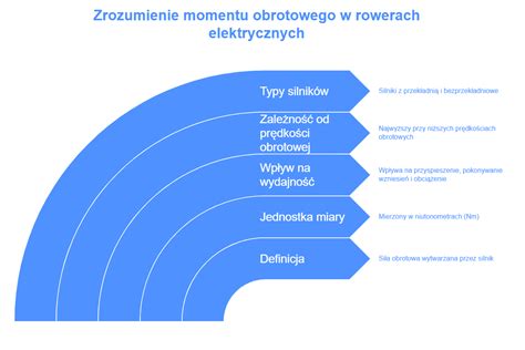 Infografika przedstawiająca różne typy lemieszy (obrotowy, stały, składany) i ich mocowania