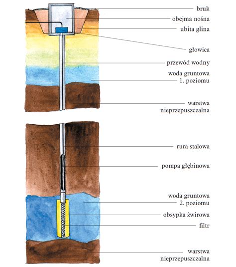 Infografika przedstawiająca ścieżkę prawną dla wiercenia studni: głębokość, zużycie, pozwolenia wodnoprawne i geologiczne