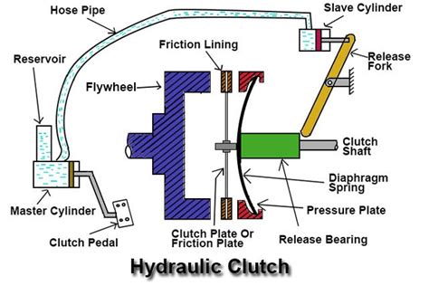 Schematic diagram of a hydraulic clutch pack in a drivetrain.