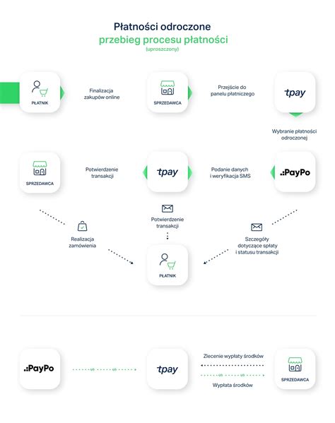 Infografika przedstawiająca 4 kroki płatności PayPo