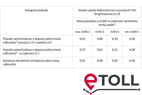 tabela stawek e-TOLL w zależności od klasy emisji spalin pojazdu