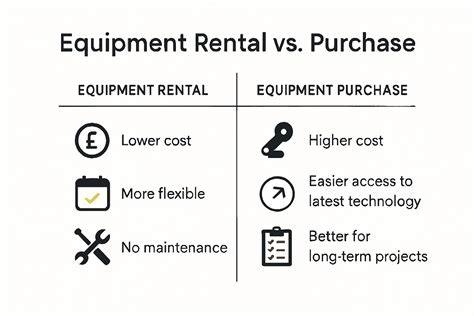 Infographic illustrating cost savings or flexibility benefits of equipment rental vs. purchase.