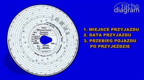 Infografika przedstawiająca schemat tarczy tachografu z zaznaczonymi trybami pracy
