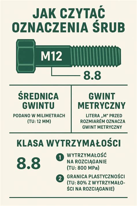 Infografika przedstawiająca klasy wytrzymałości śrub (np. 8.8, 10.9, 12.9)