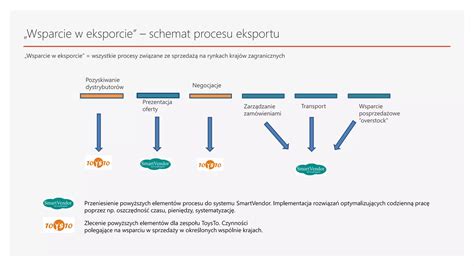 Schemat procesu składania oferty elektronicznej: rejestracja, podpisanie dokumentów i wysyłka poprzez platformę przetargową
