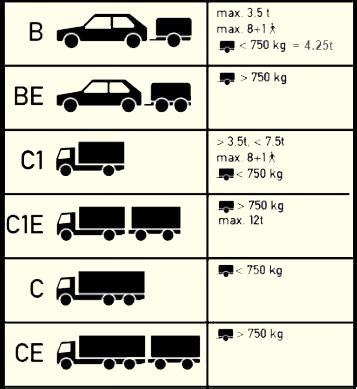 infografika porównująca DMC pojazdów i przyczep dla kategorii C, C+E oraz T, B+E