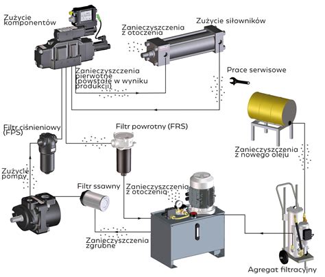 infografika przedstawiająca przepływ oleju w układzie hydraulicznym