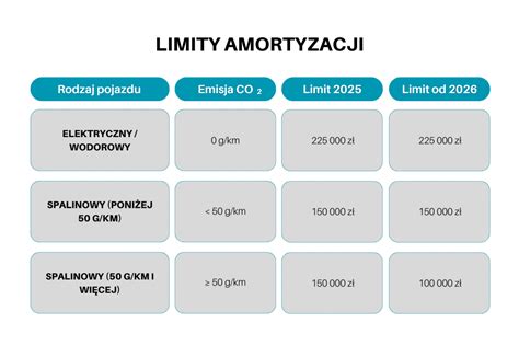 Ilustracja porównująca okresy amortyzacji dla różnych metod