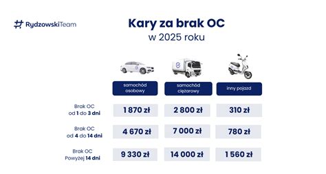 tabela przedstawiająca aktualne stawki kar za brak OC dla różnych kategorii pojazdów