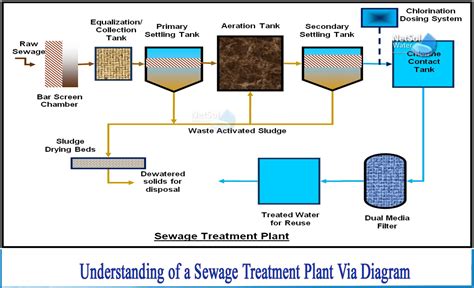 Infographic showing the process of sewage collection and treatment, with VAT rates