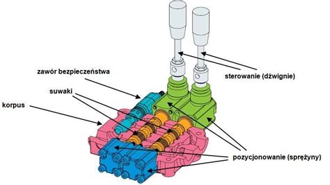 Schemat budowy rozdzielacza hydraulicznego (infografika)