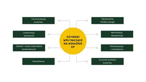 infografika przedstawiająca czynniki wpływające na wysokość składki ubezpieczeniowej ciągnika siodłowego (wiek, historia szkód, typ transportu)