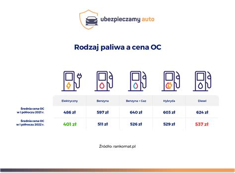 Infografika porównująca zużycie paliwa w różnych modelach ciężarówek