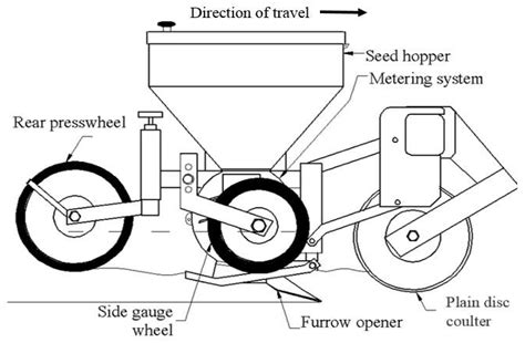 Diagram showing a cross-section of a seed coulter with depth wheel