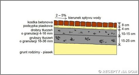 Schemat przedstawiający proces zagęszczania gruntu warstwa po warstwie pod kostkę brukową