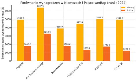 infografika przedstawiająca śmieciarkę oraz zestawienie zarobków w Niemczech i w Polsce