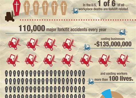 Infographic on forklift accident statistics