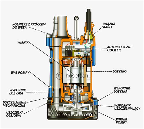 Schemat budowy pompy hydraulicznej tłoczkowej