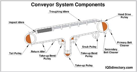 Detailed scheme of a conveyor belt mechanism in a spreader