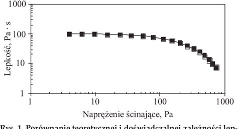 Wykres ilustrujący zależność lepkości płuczki od prędkości ścinania