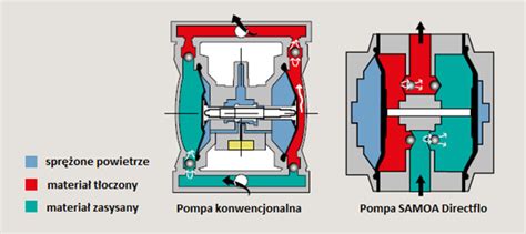 Schemat pompy membranowej w opryskiwaczu, z zaznaczeniem zaworów i membran