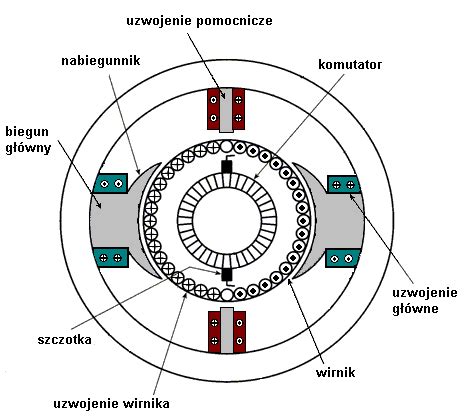 Schemat budowy silnika elektrycznego z zaznaczonymi łożyskami, uzwojeniami i wentylatorem
