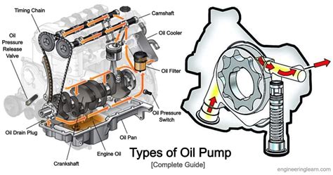 Diagram showing the internal components of an oil pump with a filter highlighted