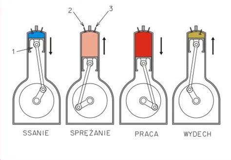 schemat działania silnika dwusuwowego i czterosuwowego