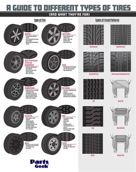 Infographic comparing pneumatic tire types and their applications