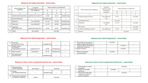 Infografika przedstawiająca typy maszyn budowlanych i ich klasy uprawnień