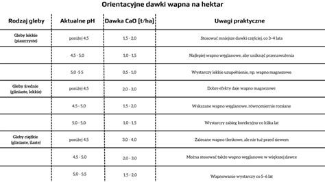 Infografika przedstawiająca zalecane dawki wapna na hektar w zależności od potrzeb gleby