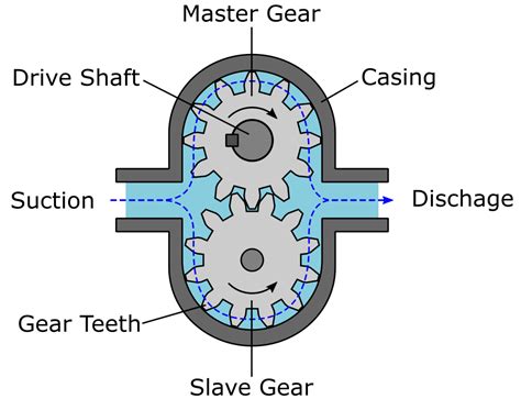 Schematic diagram of an external gear pump