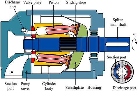 Schematic diagram of an axial piston pump