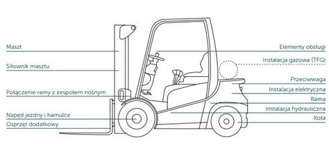 Schemat wózka widłowego z zaznaczonymi kluczowymi elementami