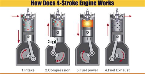 Diagram showing a 4-stroke engine operation