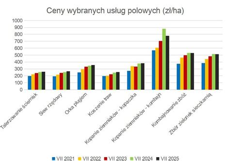 Infografika przedstawiająca średnie ceny usług rolniczych w Polsce