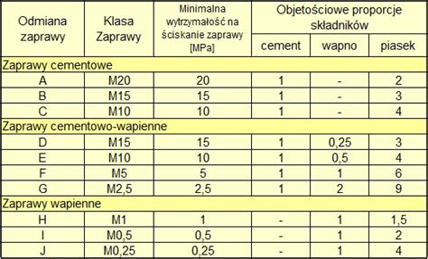 Tabela proporcji składników zaprawy murarskiej